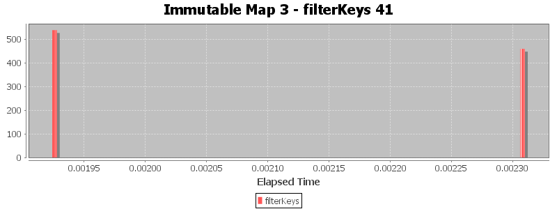 Immutable Map 3 - filterKeys 41